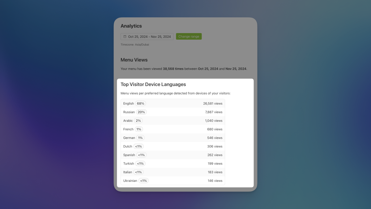 Top visitor device languages now shown in analytics